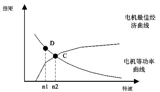 Method for controlling speed ratio of hybrid electric vehicle in driving process