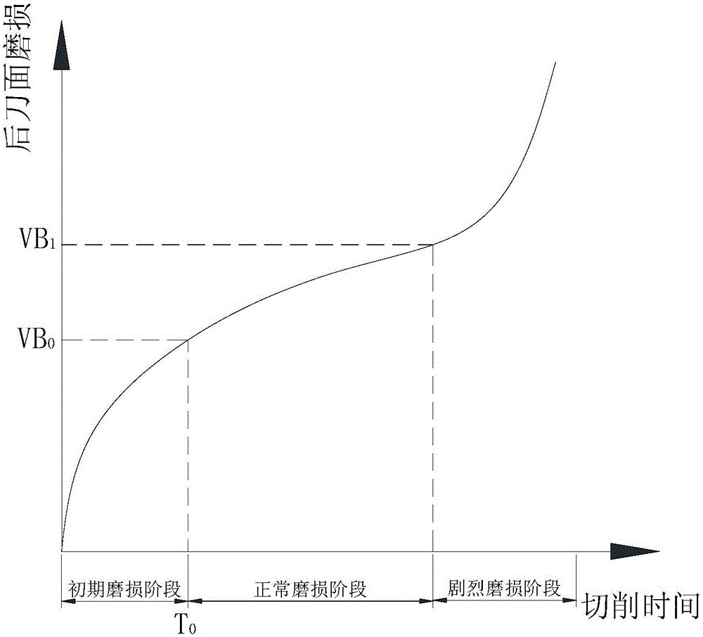 Turning blade service life comparison method