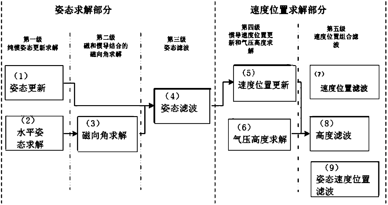 GNSS double antenna aided multi-sensor combined navigation system and method