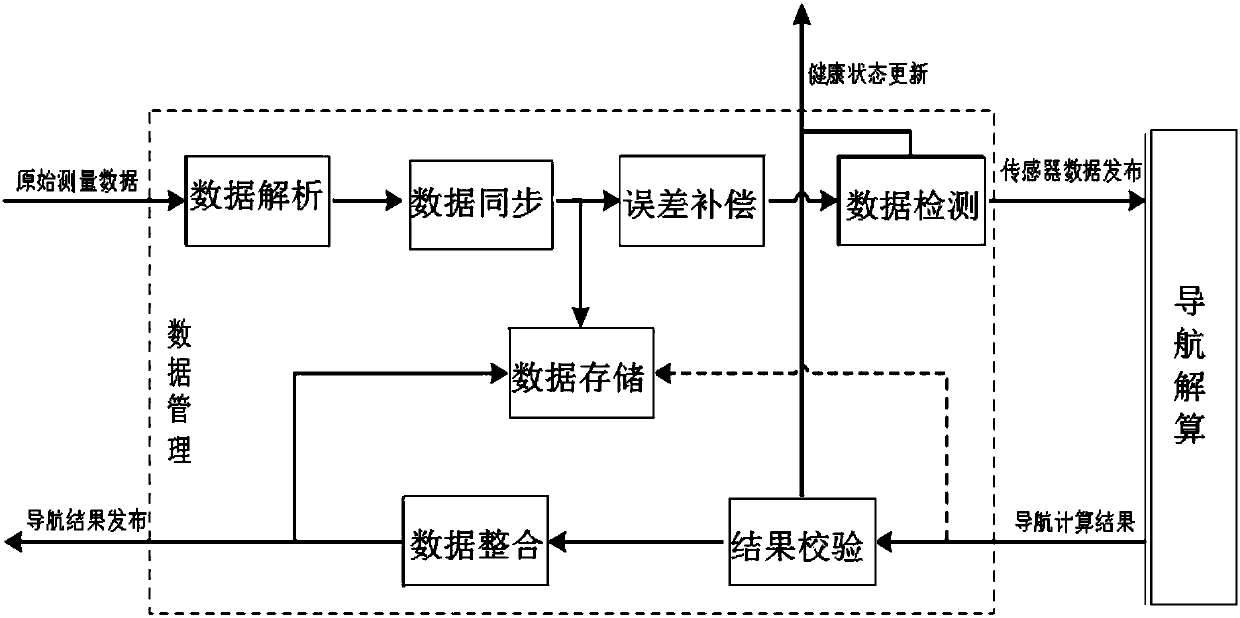 GNSS double antenna aided multi-sensor combined navigation system and method