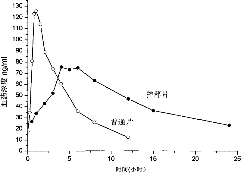 Metoprolol controlled release mixed matrix tablet and preparation method thereof