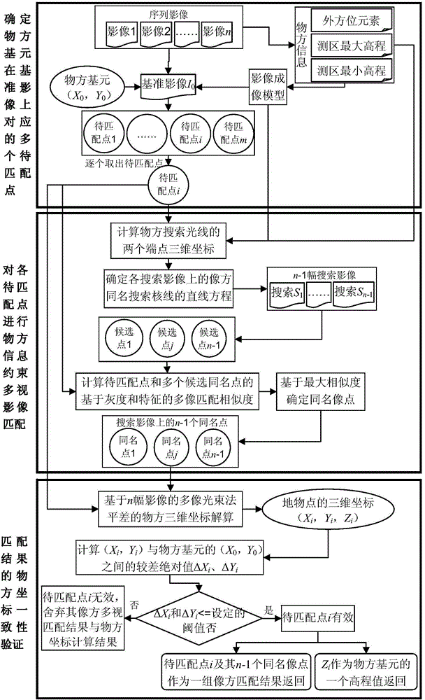 Novel multi-image plumb line track matching method capable of returning multiple elevation values