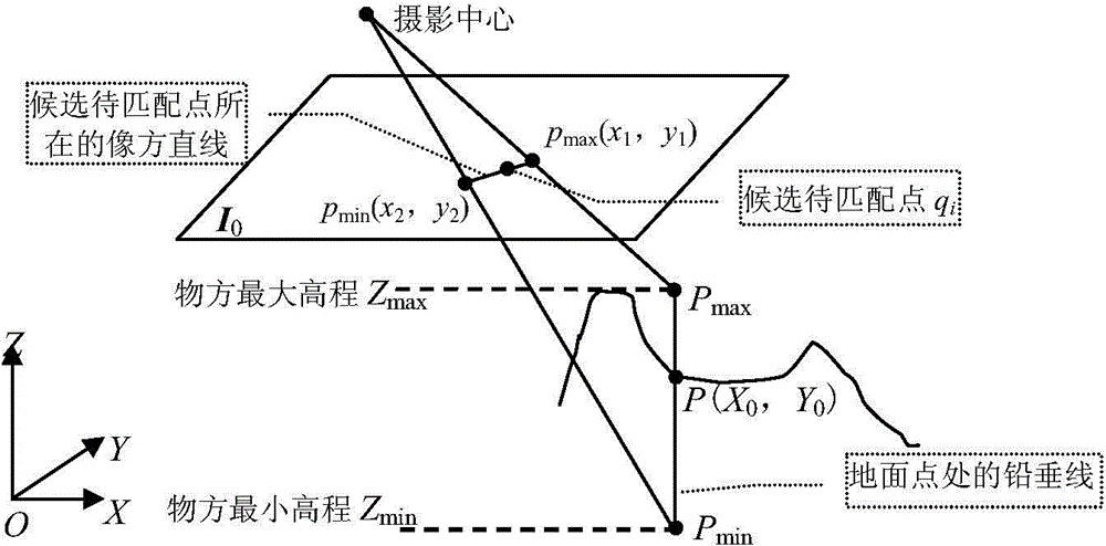 Novel multi-image plumb line track matching method capable of returning multiple elevation values