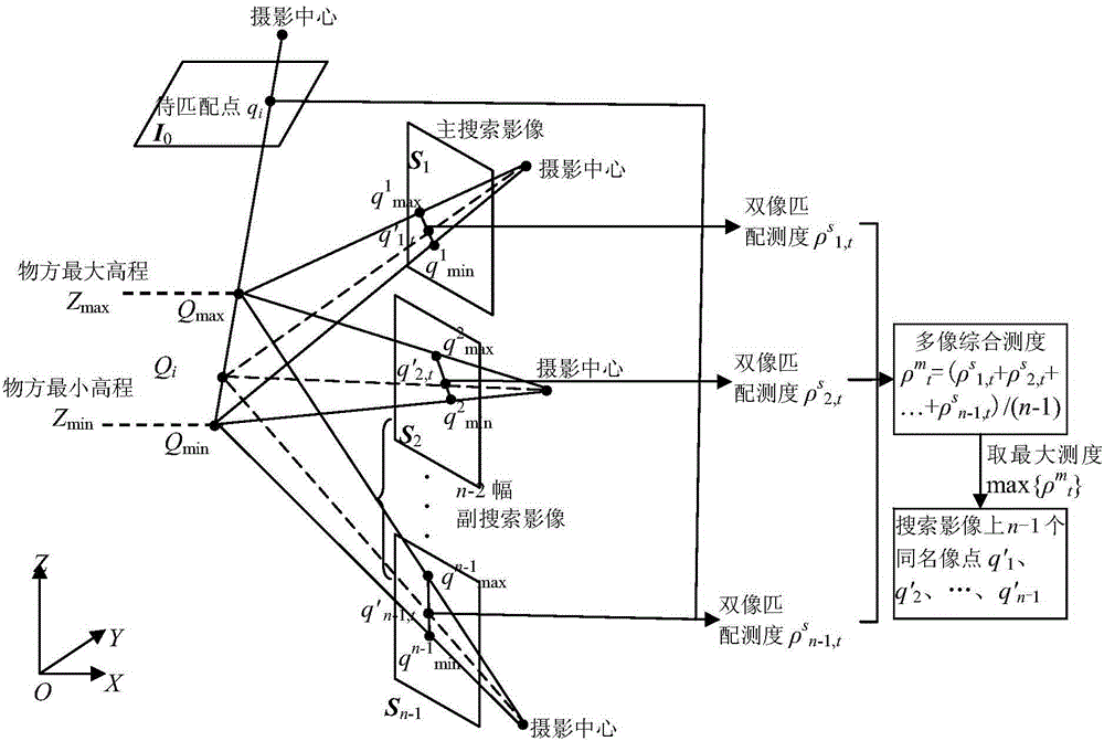 Novel multi-image plumb line track matching method capable of returning multiple elevation values