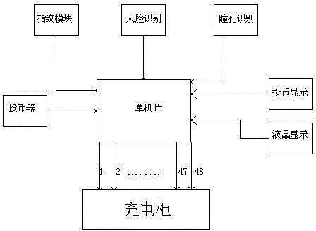 Fingerprint type cell-phone charging cabinet