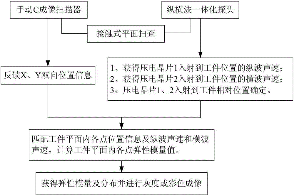 Longitudinal and transverse wave integrated ultrasonic probe as well as testing system and method of elastic modulus and distribution