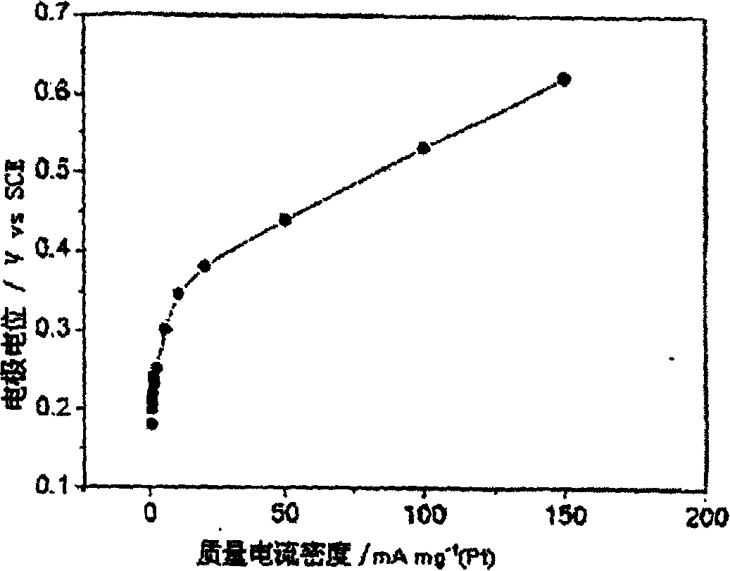 Method of preparing platinum ruthenium/carbon two-element compounded catalyst of positive electrode of alcohol fuel cell