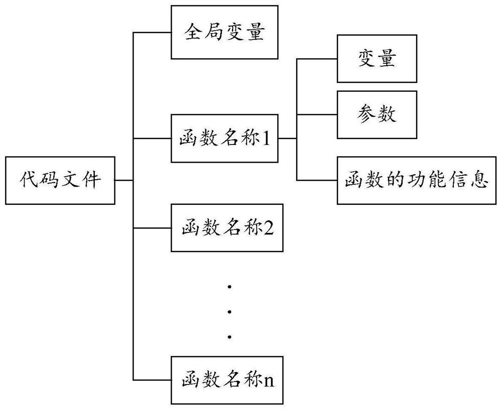 Code scanning method and device, computing equipment and computer storage medium