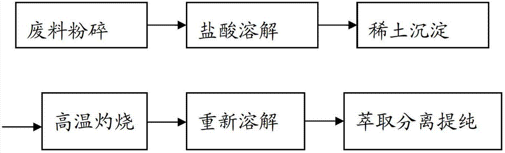 Method for recycling rare earths from waste neodymium-iron-boron material