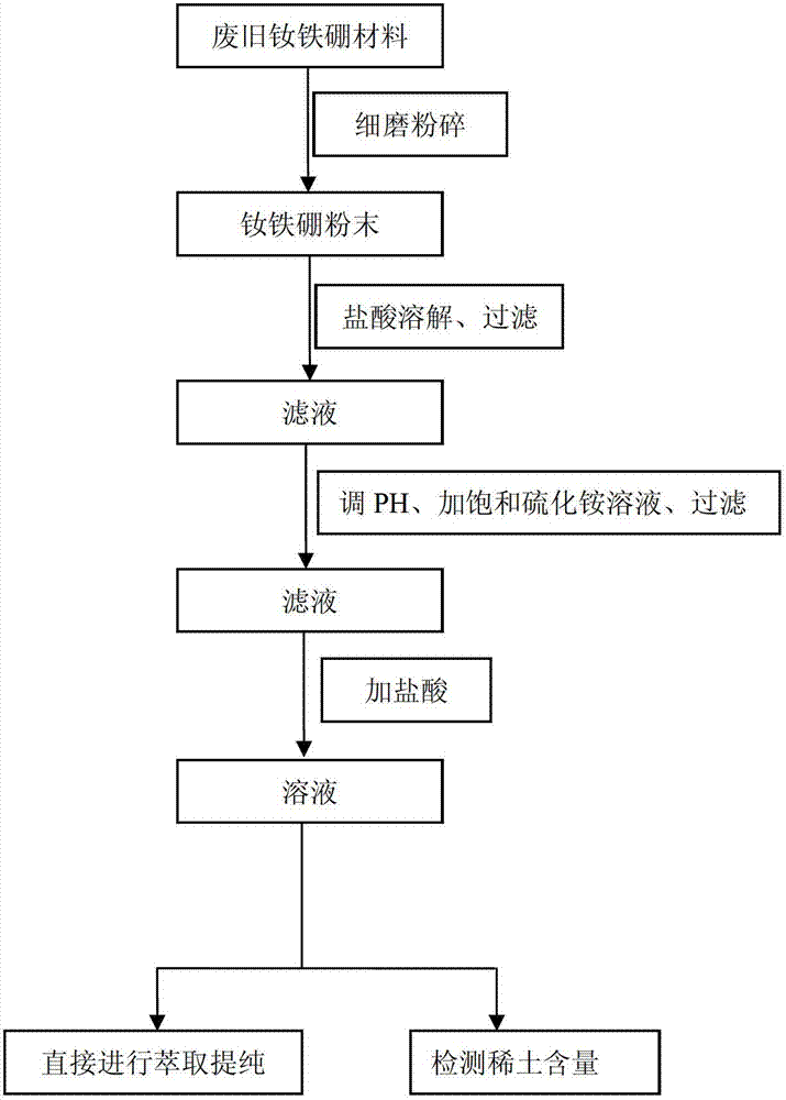 Method for recycling rare earths from waste neodymium-iron-boron material