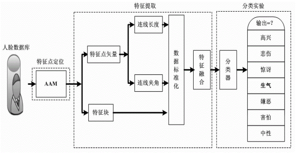 Facial expression recognition method based on feature point vectors and texture deformation energy parameter