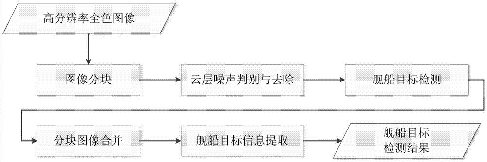 A Ship Target Detection Method Based on Coastline Data and Spectrum Analysis