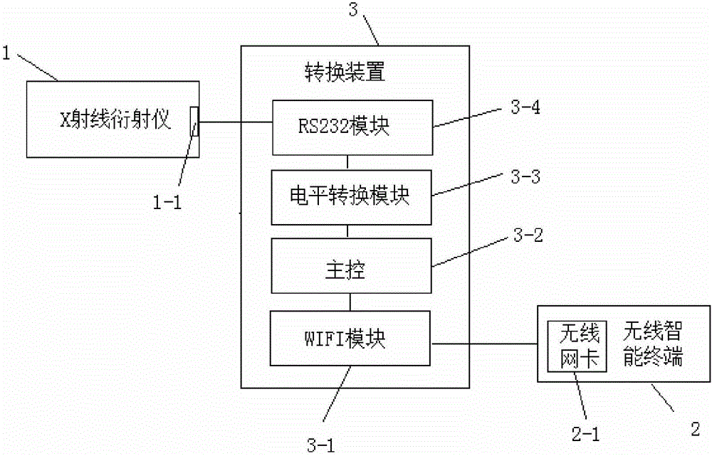 Distributed type X-ray diffraction measurement system