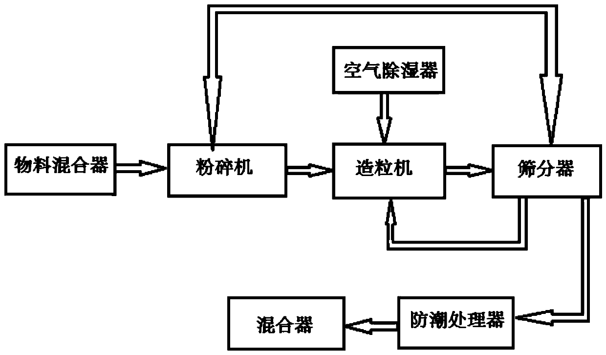 Preparation method of bathroom water draining pipeline dredging agent