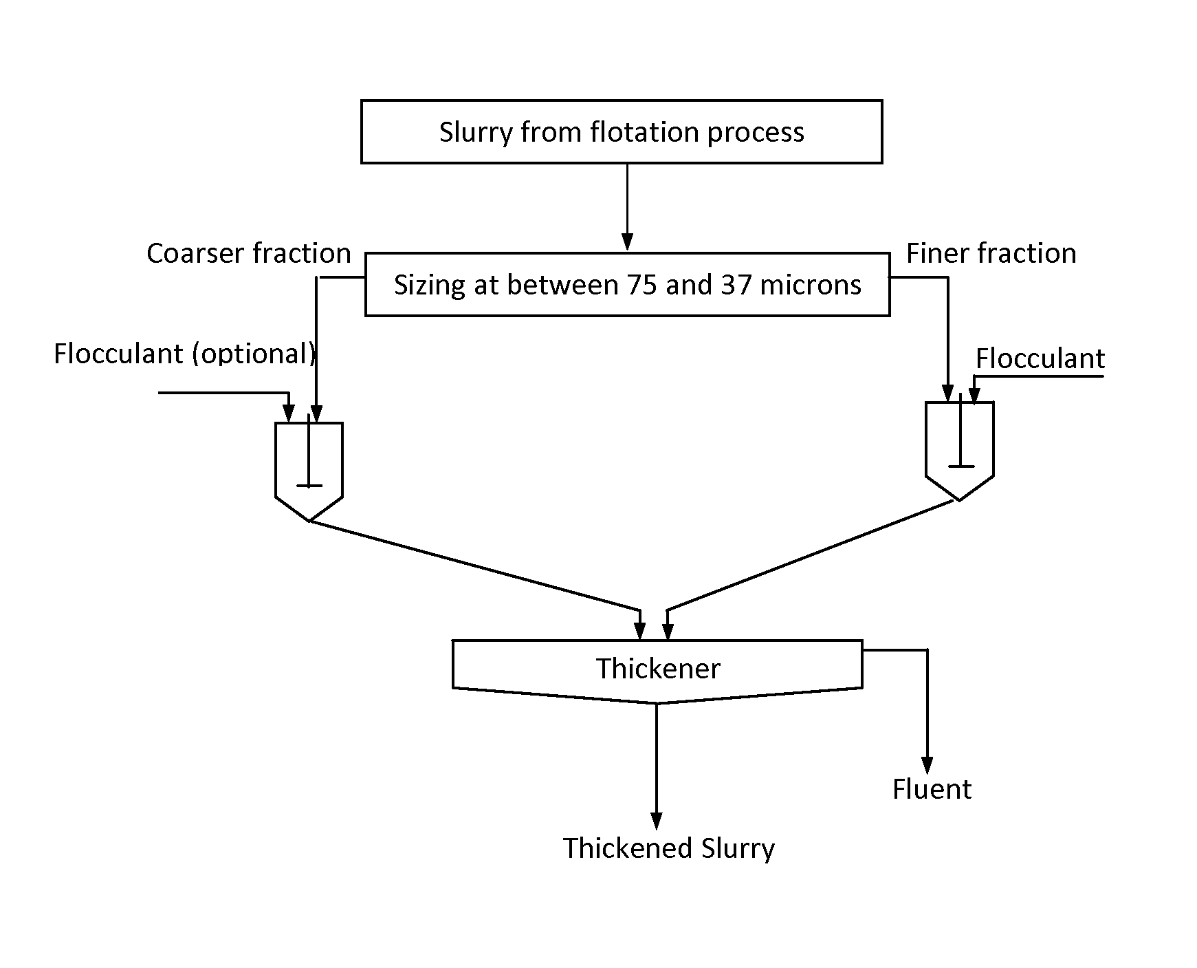 Enhancing sedimentation performance of clarifiers/thickeners