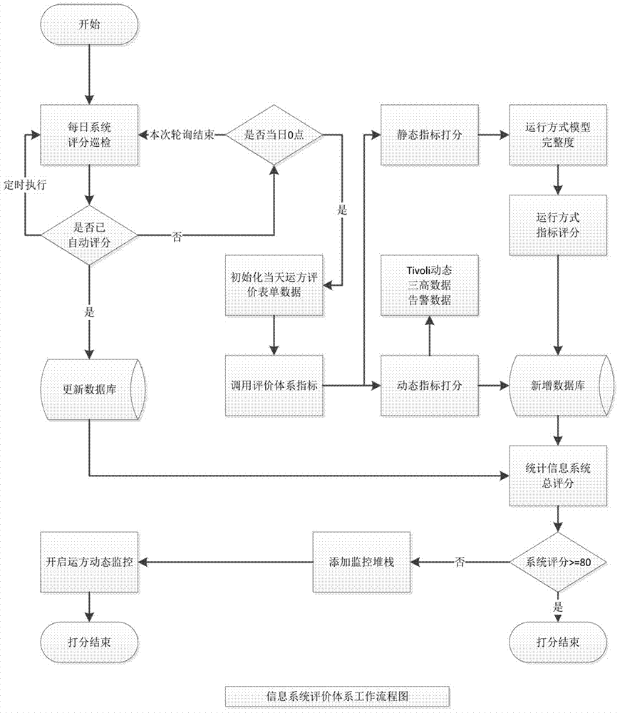 Dynamic capacity expanding daily operation strategy based on F5 server nodes