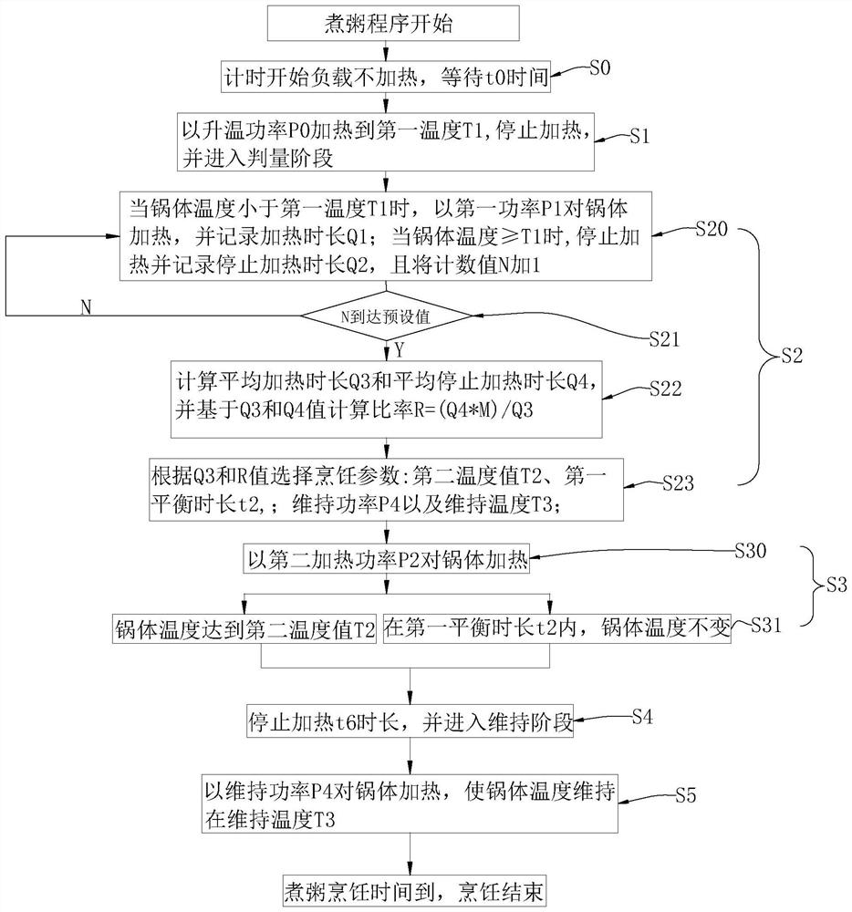 Cooking control method and device, and electric stewpot