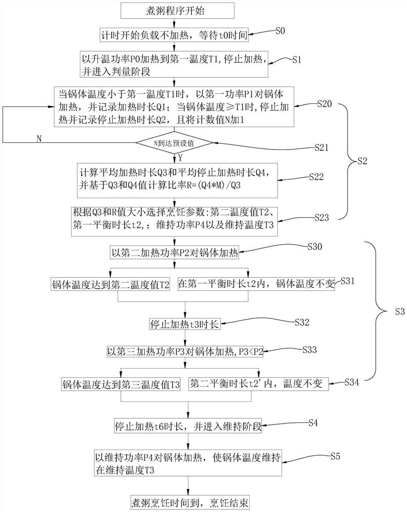 Cooking control method and device, and electric stewpot