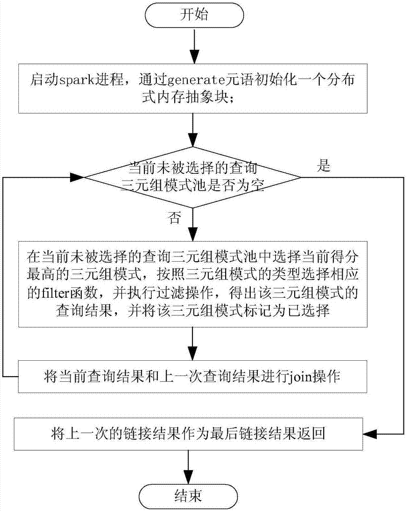 Method for semantic query of large-scale knowledge graph based on spark