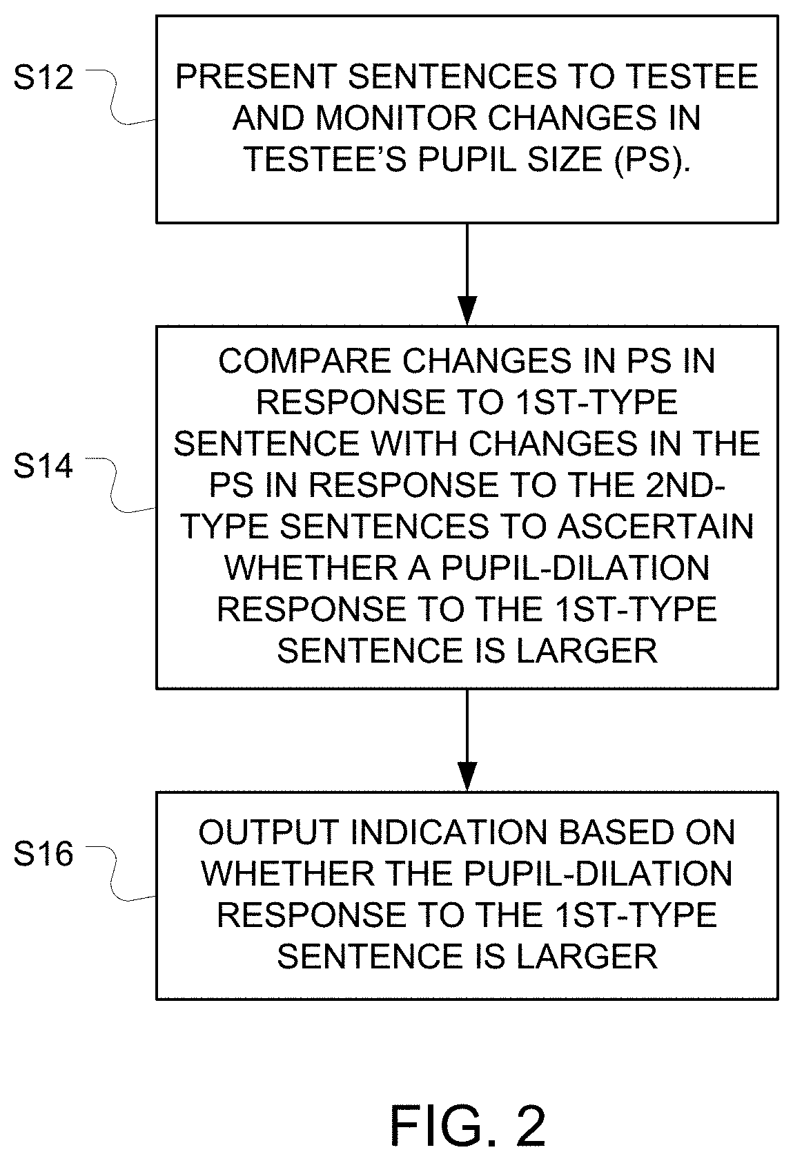 Lie Detector Based on Monitoring of Pupil Dilation