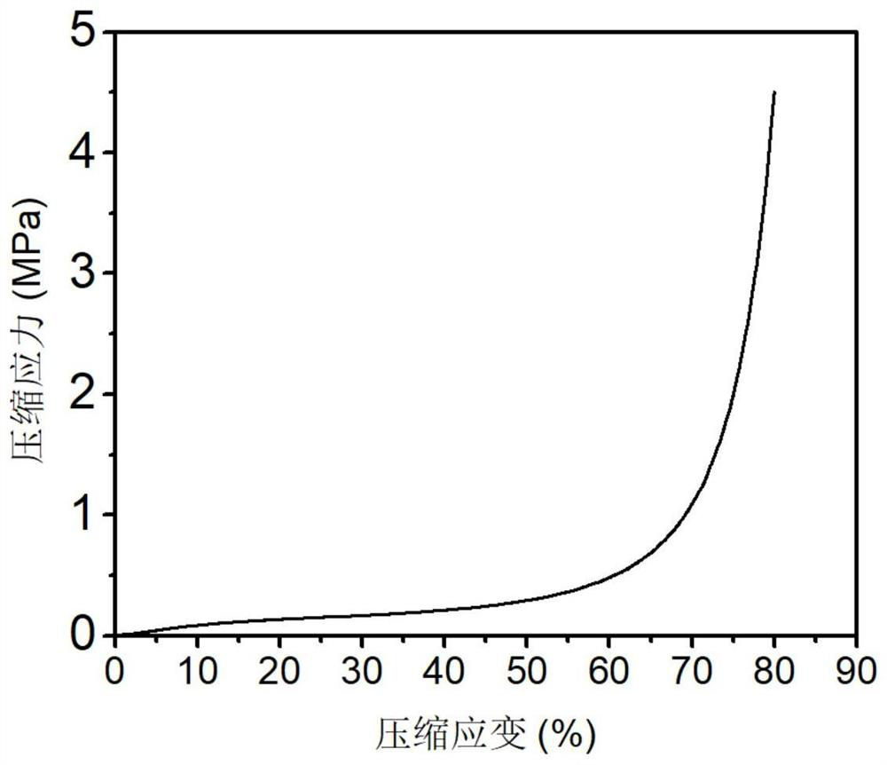 Preparation method of high-elasticity and high-strength double-crosslinked porous hydrogel