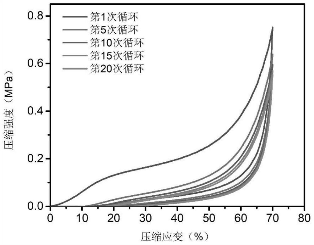 Preparation method of high-elasticity and high-strength double-crosslinked porous hydrogel