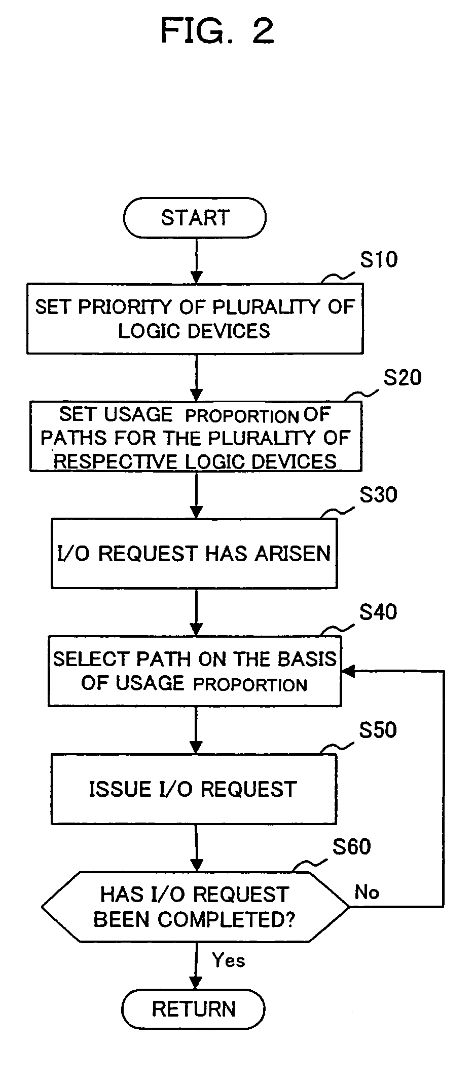 Data transfer method and system, input/output request device, and computer-readable recording medium having data transfer program recorded thereon