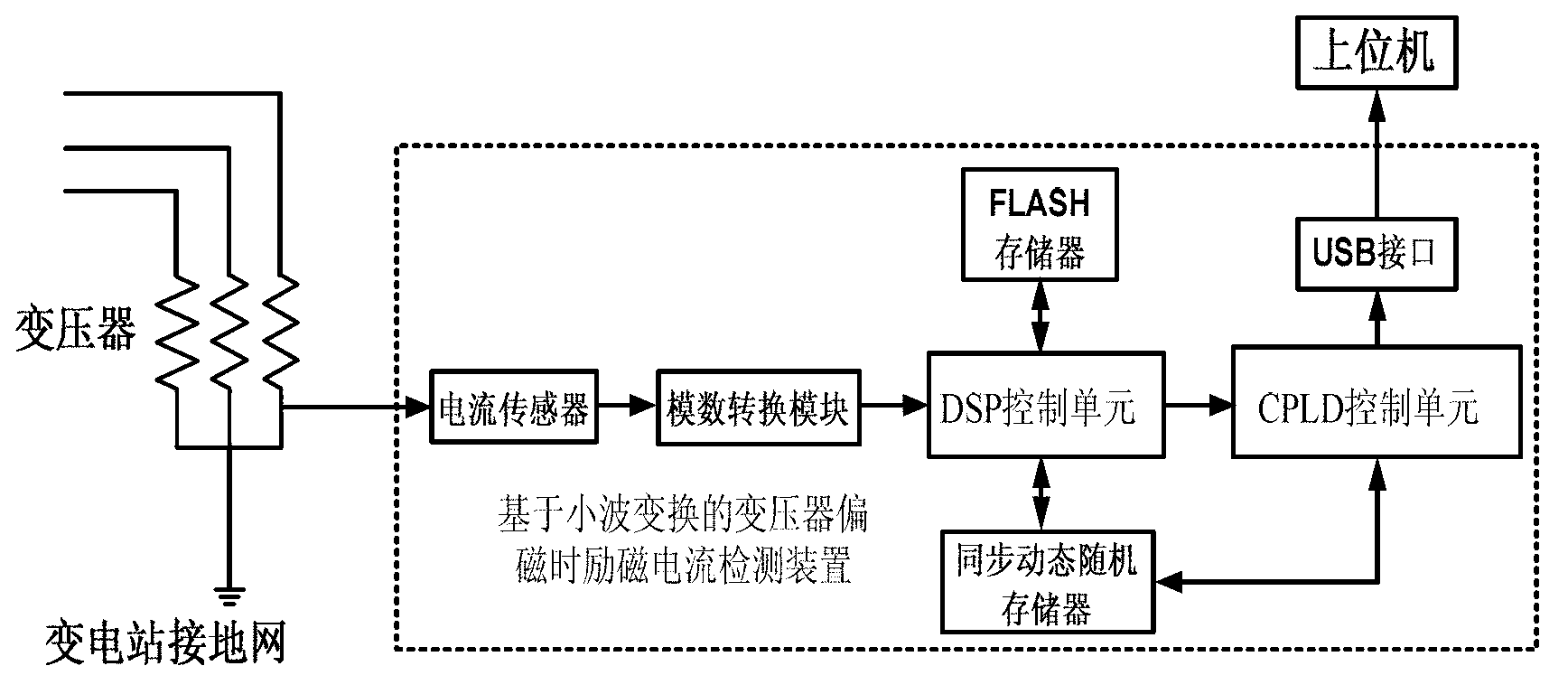 Detecting device for exciting current at magnetic bias moment of transformer based on wavelet transformation and working method