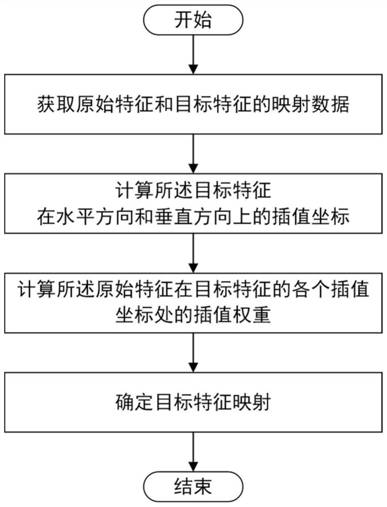 Accuracy compensation method, system and storage medium for feature map scaling