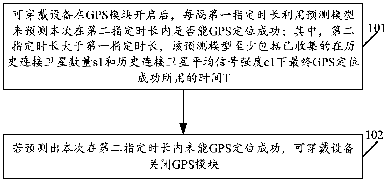 GPS positioning power consumption saving method and wearable equipmen