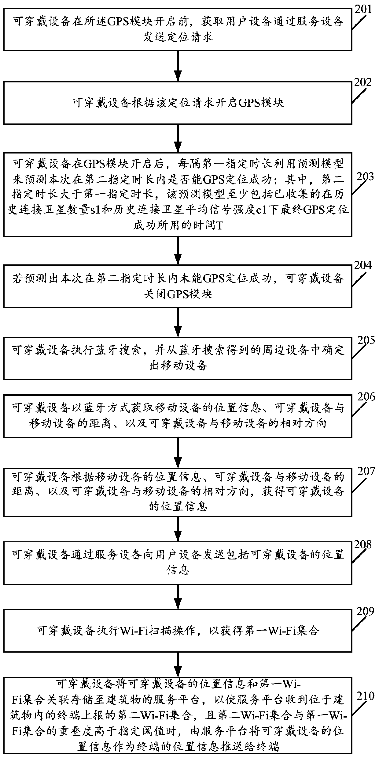 GPS positioning power consumption saving method and wearable equipmen