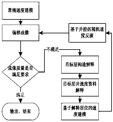 Velocity inversion method based on vertical and horizontal spatial constraints