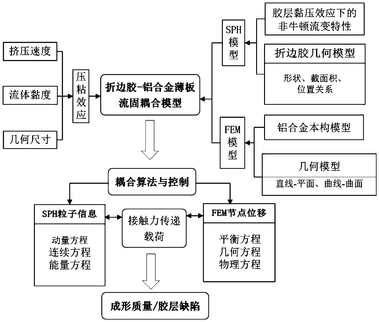 Light thin plate glue-containing rolling forming coupling modeling and quality prediction method