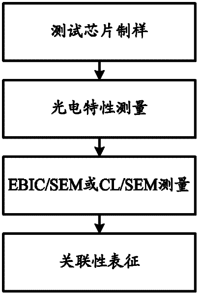 Systematic characterization method for relation between defects of photovoltaic detection materials and performance of devices