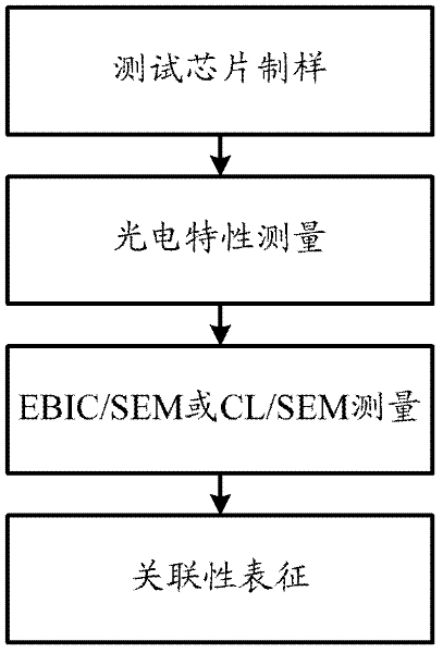 Systematic characterization method for relation between defects of photovoltaic detection materials and performance of devices