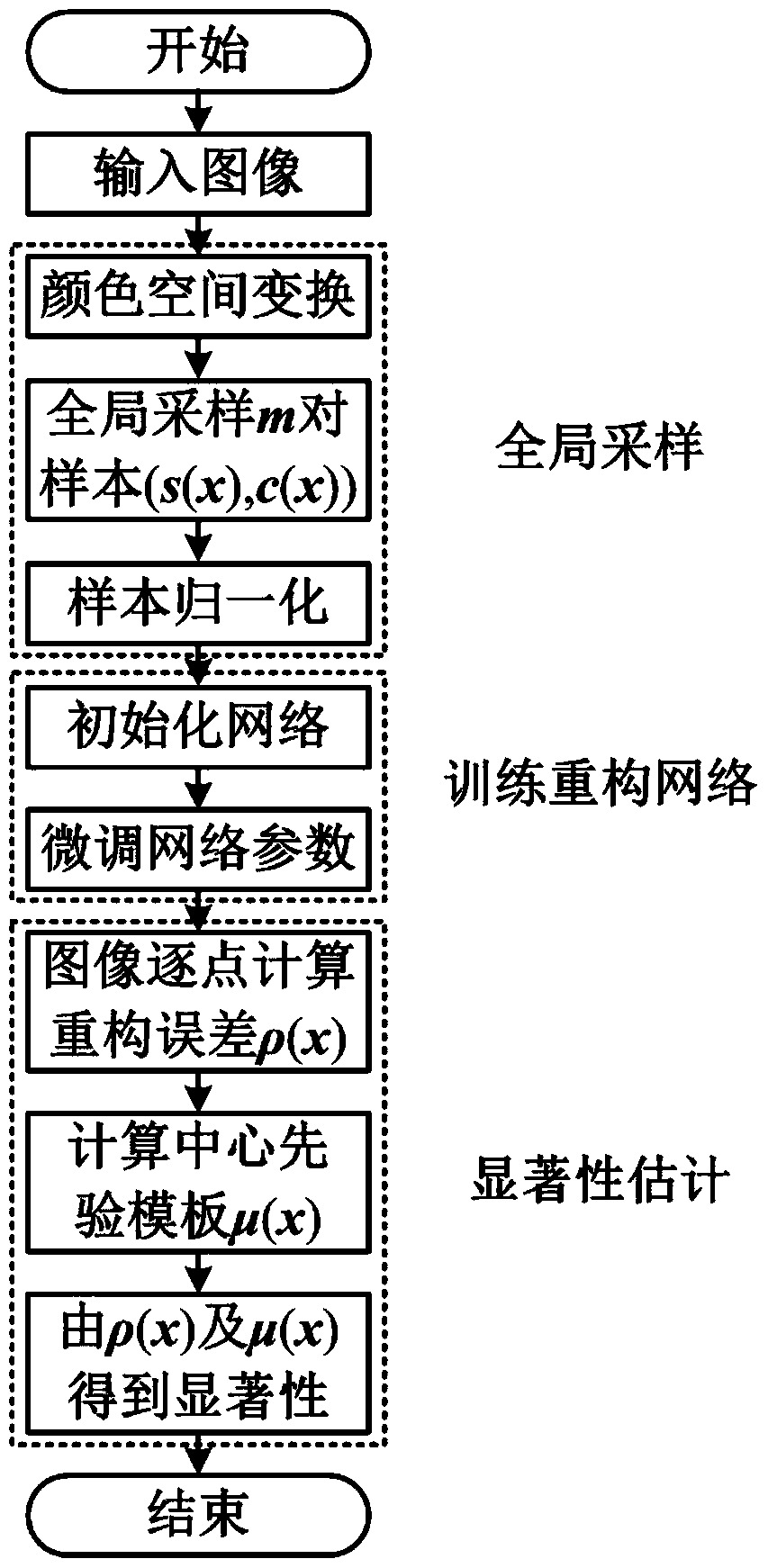 Image Visual Salient Region Detection Method Based on Deep Autoencoder Reconstruction