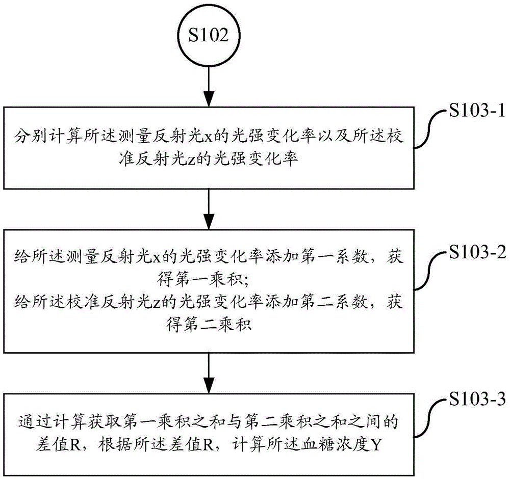 A method and portable device for measuring blood sugar concentration