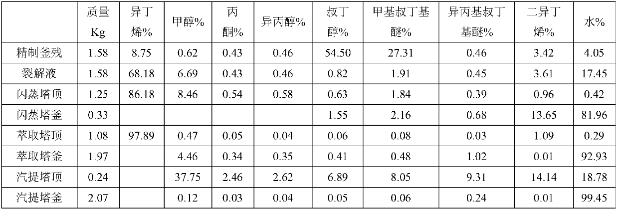 Isobutylene refining kettle residue treating method