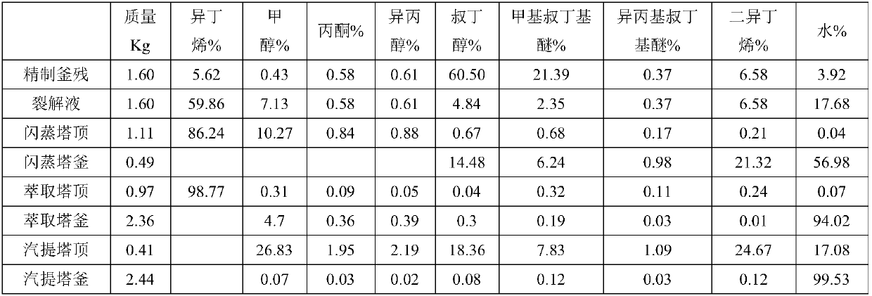 Isobutylene refining kettle residue treating method