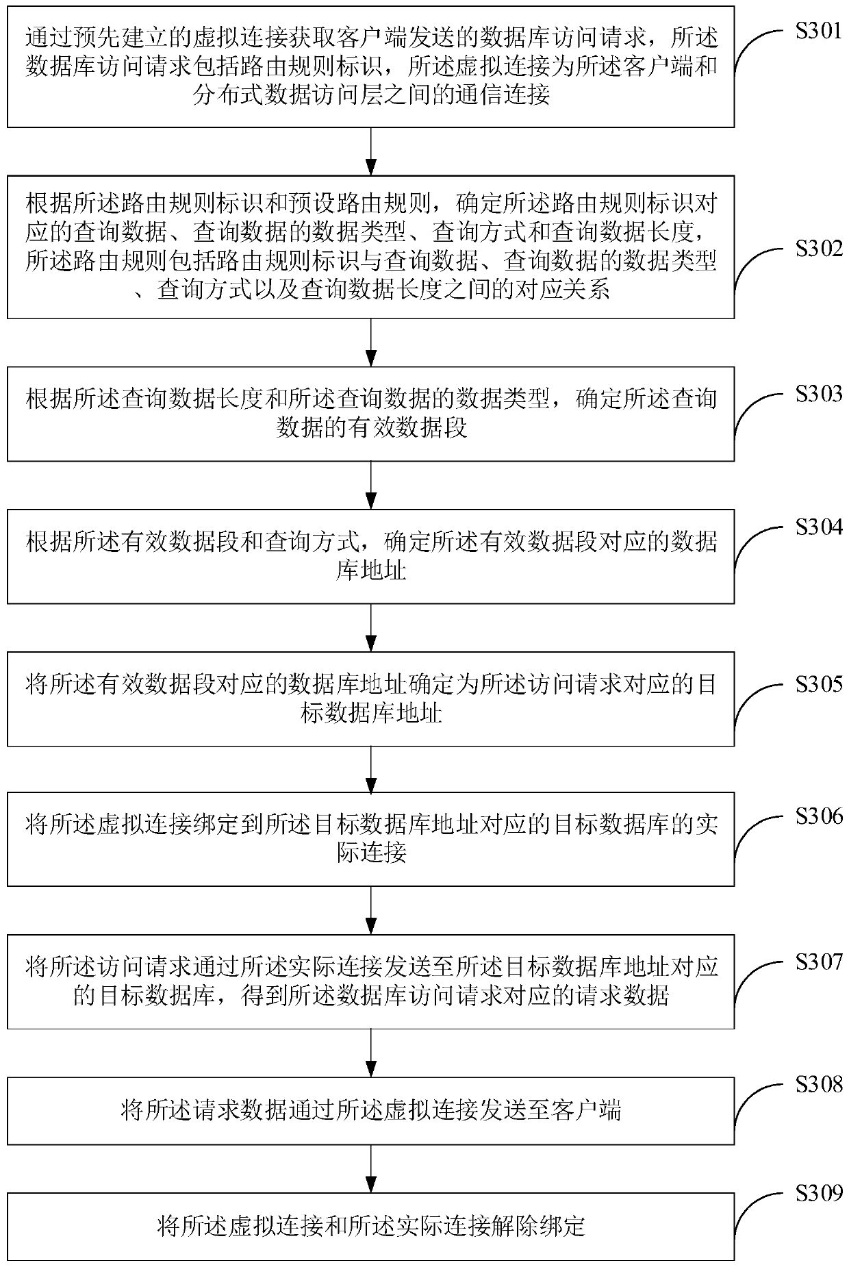 Database access method, system and device and storage medium