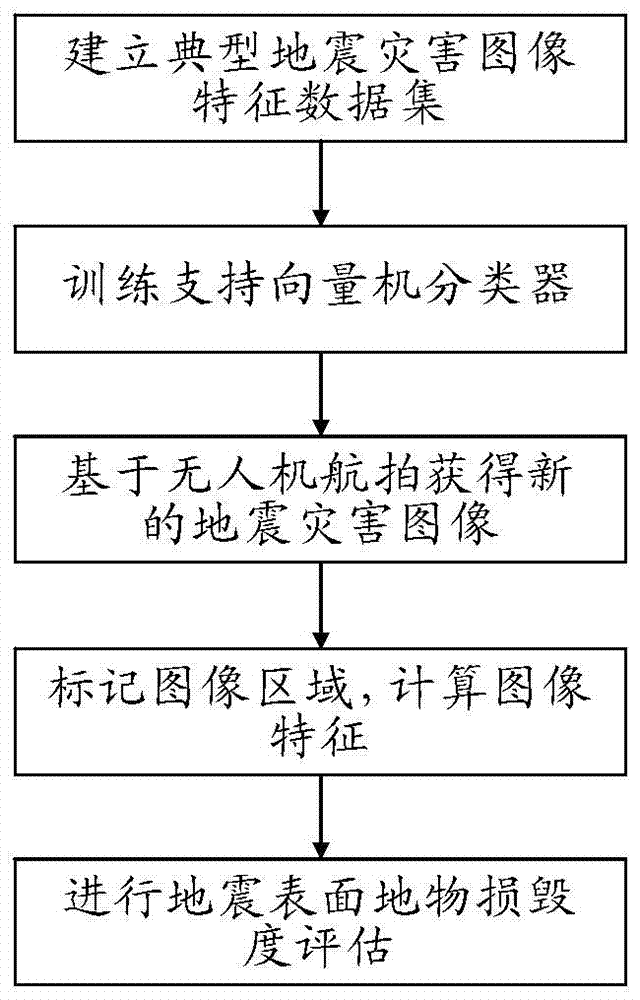 An evaluation method of earthquake disaster damage degree based on UAV aerial photography