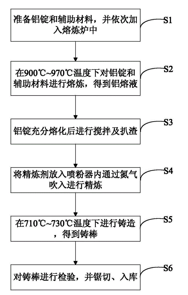 Aluminum bar smelting and casting process