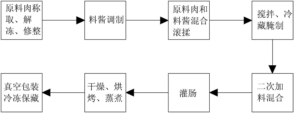 Taiwan sausage and preparation method thereof