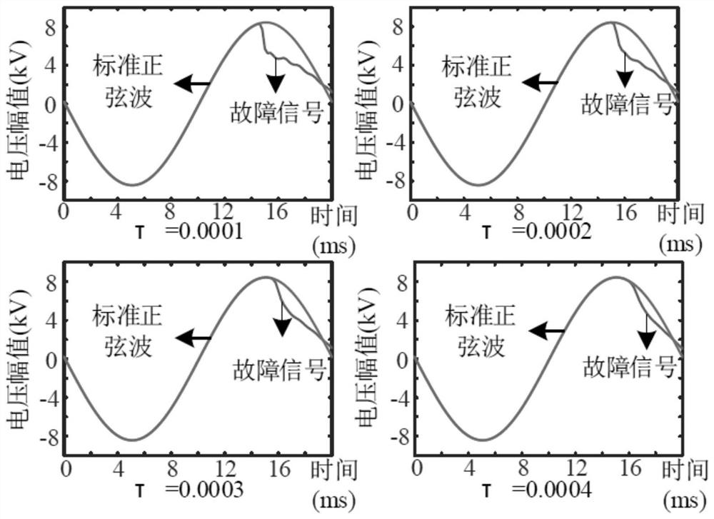 A Method for Evaluation of Early Fault Severity of Distribution Lines Based on Waveform Characteristics