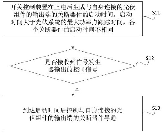 Photovoltaic system, control method of turn-off device of photovoltaic system and switch control device