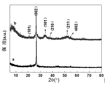 Preparation and application of MnO2-SnO2/graphite nanometer array composite electrode material