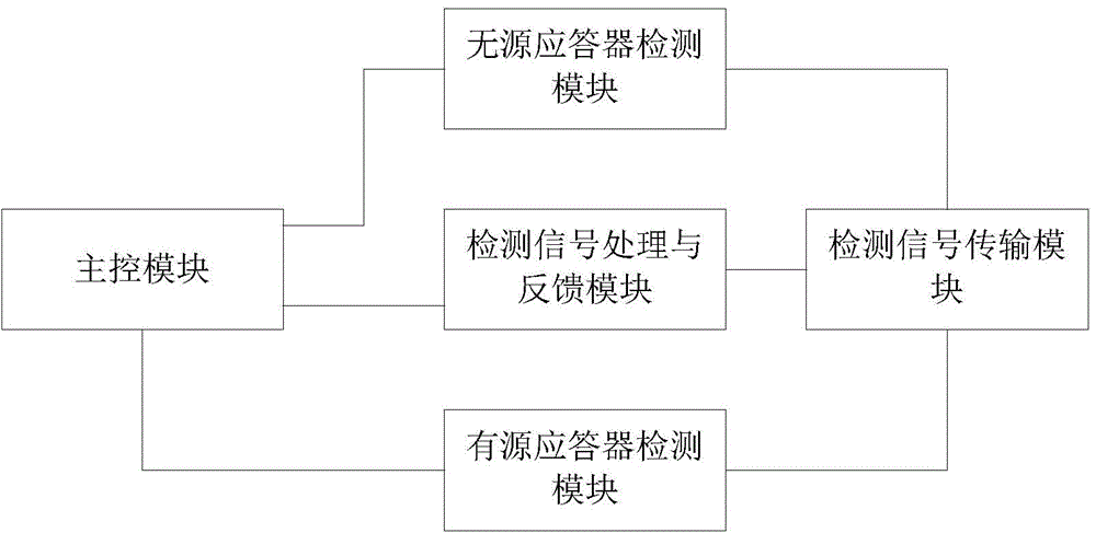 Automatic detection device of transponder