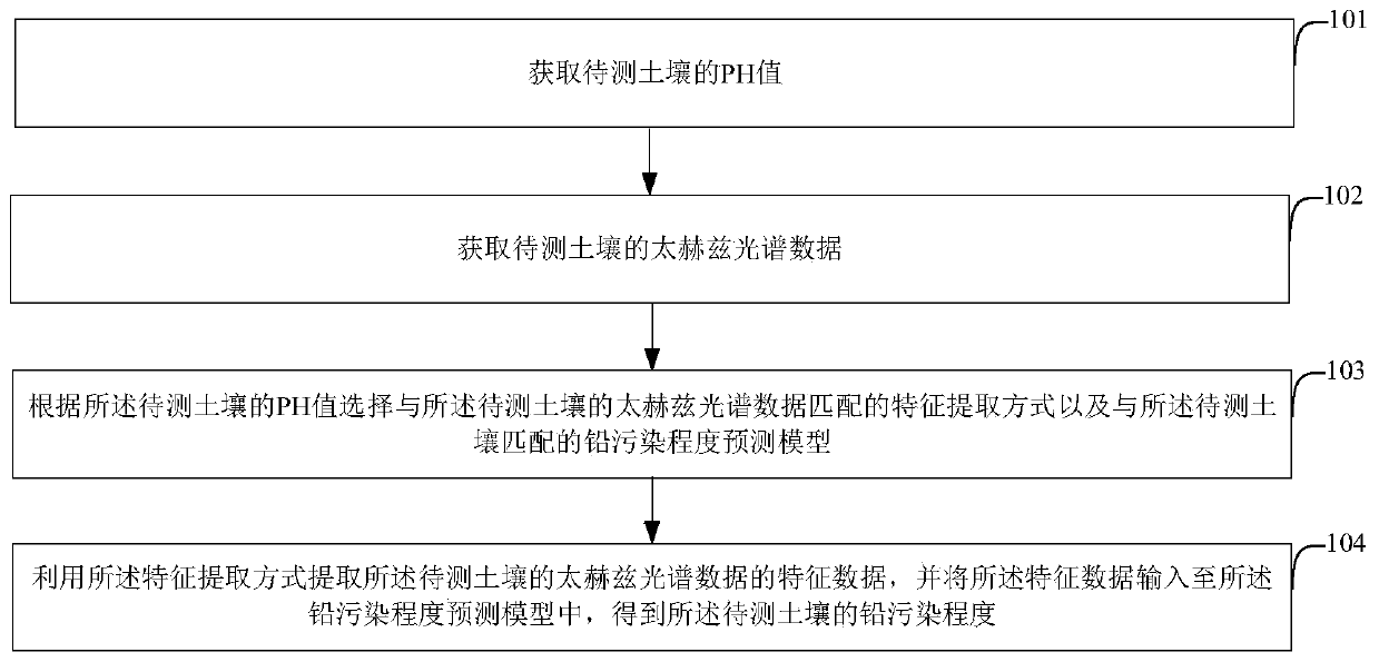 Soil lead pollution degree prediction method and device based on a terahertz spectrum