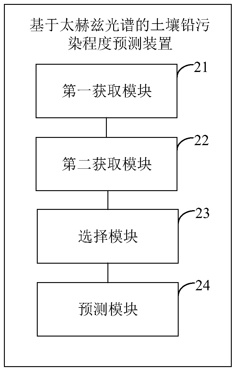 Soil lead pollution degree prediction method and device based on a terahertz spectrum