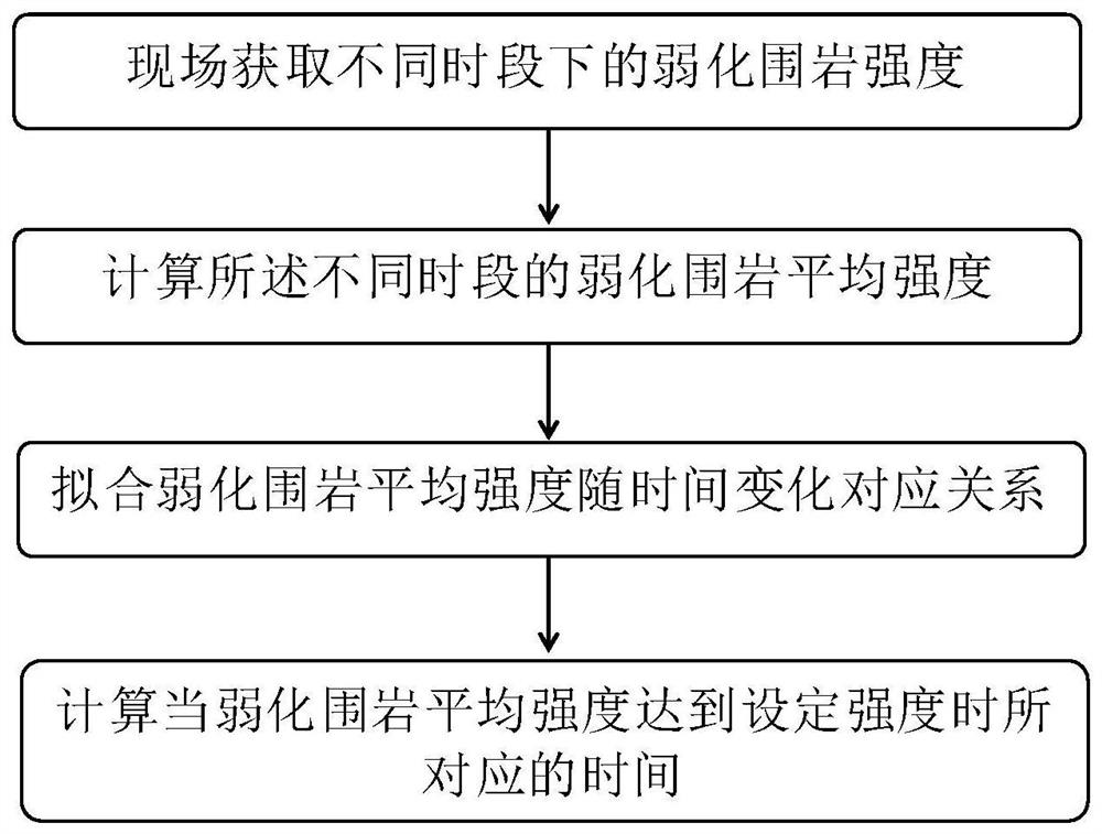 Method, equipment and system for determining reinforcement timing of weakened surrounding rock in underground engineering